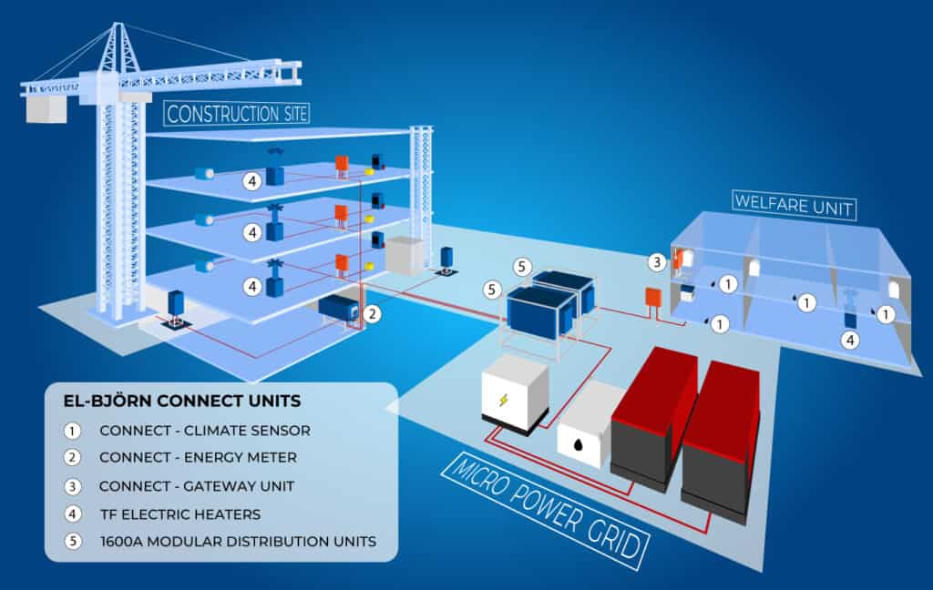 El-Bjorn CONNECT site product plan